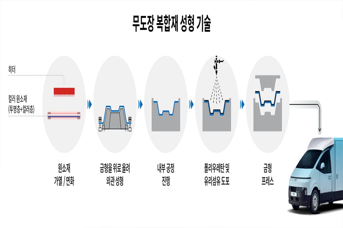 '무도장 복합제 성형 기술' 양산에 성공한 현대자동차·기아, 도장 없이 광택이 날 수 있다 '무도장 복합제 성형 기술' 양산에 성공한 현대자동차·기아, 도장 없이 광택이 날 수 있다